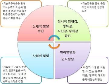 미술 치료