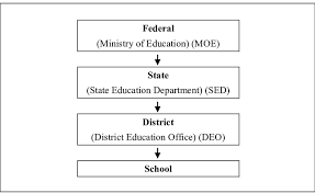 Malaysian ministry responsible for education (en); Management Structure Of Education In Malaysia Download Scientific Diagram