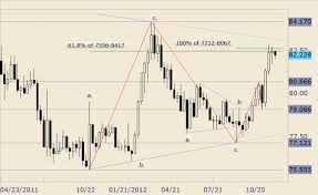 Forex Technical Analysis Usd Jpy Inside Week Presents Trade