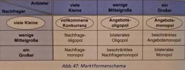 Zweiseitiges monopol, beschränktes angebotsmonopol, angebotsmonopol, beschränktes definition: Beschranktes Angebotsmonopol Monopol Lexikon Vimentis Duden Wirtschaft Von A Bis Z Perpustakaan Umum