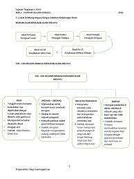 Bab kemunculan tamadun islam dan perkembangannya di makkah pengenalan: Sejarah Bab 1 Tingkatan 4 Kssm 2020