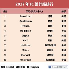 Check spelling or type a new query. è¯ç™¼ç§' 2454 è¯è©  3034 ç«Ÿé™·å…¥æˆé•·è¶¨ç·© å¿«ä¾†çœ‹ic è¨­è¨ˆ ä¸‰åŠå®¢ è©²å¦‚ä½•é¢å°æœªä¾†æŒ'æˆ°