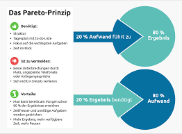 Maybe you would like to learn more about one of these? Pareto Prinzip Viel Ergebnis Mit 80 20 Regel