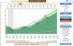 Fedex Corp A Premier Business On The Cheap Fedex