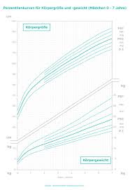 Noch immer ist seine haut sehr dünn, auch wenn sie langsam an fettschichten zulegt. Wachstumstabelle Baby Das Wachstum Berechnen Pampers