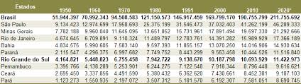 A projeção faz parte da revisão 2018, que estima os a média de idade da população brasileira é 32,6 anos em 2018. Populacao Absoluta Atlas Socioeconomico Do Rio Grande Do Sul