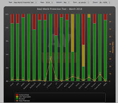 Av Comparatives Real World Av Test For March 2018