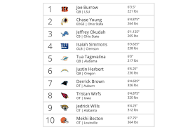 Jun 08, 2021 · when the 2021 nba draft begins on july 29, there are likely to be a few guards coming off the board early. Tankathon Com A Twitter Updated Nfl Mock Draft Decent Number Of Changes In This One Https T Co Qwntakgxnh