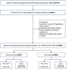 A person has only hypomanic and depressive episodes, not full mania or during the use of certain mood stabilizers, such as lithium, blood levels are checked regularly in. Renal Failure In Lithium Treated Bipolar Disorder A Retrospective Cohort Study