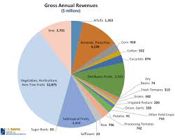 Jobs Per Drop Irrigating California Crops California Waterblog