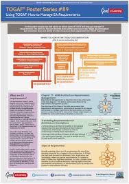 Learning Togaf 9 Poster 89 How To Manage Ea Requirements Image Enterprise Architecture Business Architecture Cybersecurity Infographic