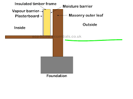 The purpose of the foundation waterproofing membrane moisture barrier is to keep ground water from moving under a foundation. What Are Vapour Barriers