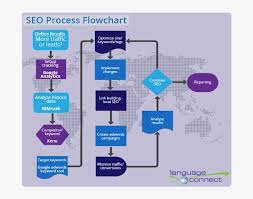 Process Flow Flowchart Artificial Intelligence Seo