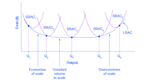 This Graph Shows A Long Run Average Cost As A Sum Of Minimum Short Run Average Costs Theory Of The Firm Economics Notes Managerial Economics