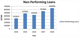 You can use these loans. Risk Management Impact On Non Performing Loans And Profitability In The Namibian Banking Sector