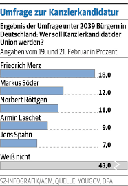 Armin laschet will an die spitze. Rottgen Merz Und Laschet Wollen Kunftig Die Cdu Fuhren