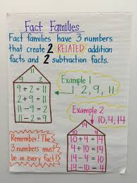 Fact Family Anchor Chart For First Grade Math Anchor Charts 1st Grade Math Anchor Charts First Grade