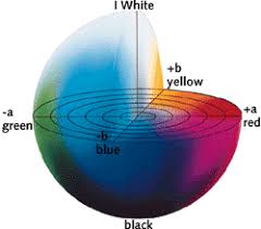 The Cielab Color Space I Use This Color System Every Day At