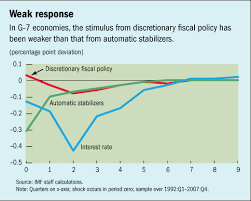 Imf Survey Making Fiscal Stimulus Effective During Downturns