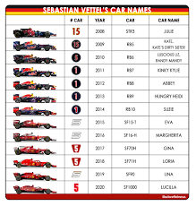 Sebastian vettel makes the numbers add up Sebastian Vettel 5 On Twitter Sebastian Told F1insidercom That He Will Keep The Tradition Of Giving Names To His Cars I Already Have An Idea In Any Case It Has To Be