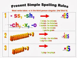 глагол To Be в Present Simple упражнения для детей Present Simple Spelling Rules Spelling Rules Simple Present Tense Learn English Words