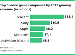 Modern Top 10 Gaming Companies In World in Bedroom