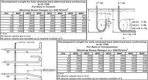 Hook Development Length Rebar Related Keywords Suggestions