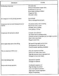 Table 8 1 Air Compressor Troubleshooting Chart