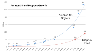 How Apps Drive Storage The Story Of Dropbox And Amazon S3