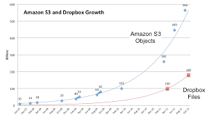 how apps drive storage the story of dropbox and amazon s3