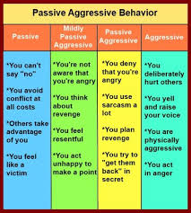 this chart gives an overview of passive aggressive behavior