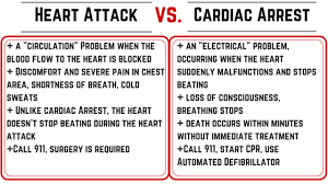 But knowing the differences between the two may save your life. The Difference Of Cardiac Arrest And Heart Attack Lifesavers Inc