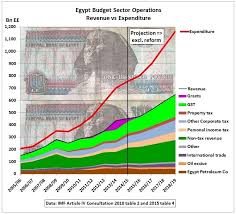Egypt Budget And Current Account Deficits Can Saudi Arabia