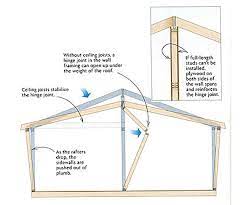 We did not find results for: Supporting A Half Vaulted Ceiling Fine Homebuilding