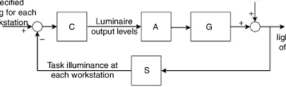 These diagrams show various methods of one, two and multiple way switching. Block Diagram Of The Lighting Control System Download Scientific Diagram