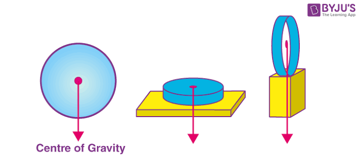 Centre of Gravity