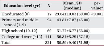 Characteristics Of Visual Perceptual Function Measured By The Motor Free Visual Perception Test 3 In Korean Adults