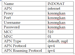 Im3 ooredoo provider internet selular indonesia indosat ooredoo. Cara Setting Apn Indosat 4g Terbaru Dan Tercepat