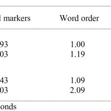 The greek alphabet is used to write the greek language, which is spoken by around 13. Pdf Modern Greek Language Acquisition Of Morphology And Syntax By Non Native Speakers