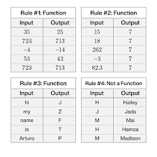Some of the worksheets displayed are tables and function rule quiz review, determine the equation 2 variables, work 3 1 functions, differentiation, write function rules using two variables, input output tables, 03, work 1 precalculus review functions and inverse. Guess My Rule Activity Builder By Desmos
