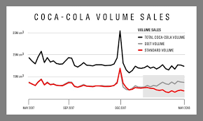 Diet Coke Sales Overtake Classic Coke As The Soft Drinks
