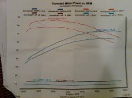 Se 255 Dyno Results Harley Davidson Forums