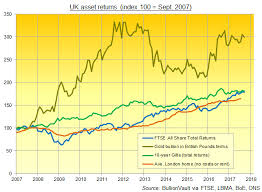 Gold Is Top Uk Asset Bar None Bullion Directory