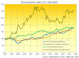 gold is top uk asset bar none bullion directory