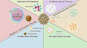 Image result for Immunotherapy