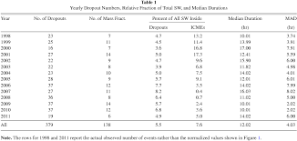 Coronal Sources Elemental Fractionation And Release