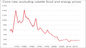 chart of the week inflation in oecd countries moneyweek