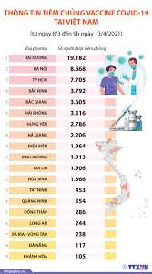 Cộng đồng ở việt nam đặt câu hỏi liệu công bố trên của nga có tác động đến quá trình nghiên cứu, sản who đang đề nghị nga công bố số liệu và các nghiên cứu liên quan đến loại vaccine này. Thong Tin Tinh Hinh Tiem Chá»§ng Vaccine Covid 19 Táº¡i Viá»‡t Nam Y Táº¿ Vietnam Vietnamplus