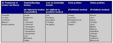 S B A T Ihao Europe En P S K Apostolisch Historisch Journaal De Put Van De Kerkgeschiedenis Schema Originele Indeling Bijbelboeken