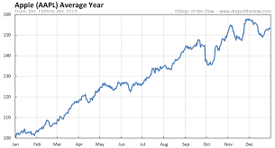 The new stock research experience is built to take advantage of the. Apple Stock Price History Charts Aapl Dogs Of The Dow Stock Quotes Aapl Stock Quote Picture Quotes